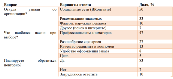 Итоговые рекомендации по рекламной стратегии